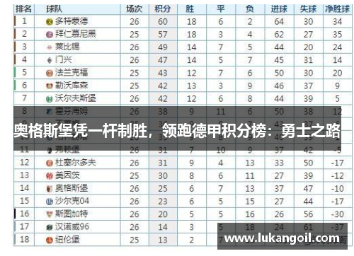 奥格斯堡凭一杆制胜，领跑德甲积分榜：勇士之路